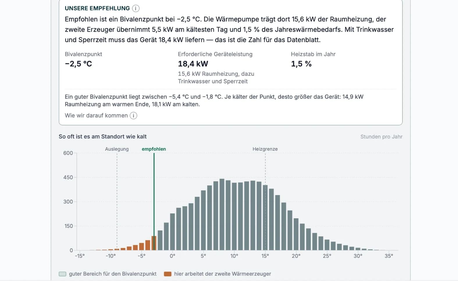 Die Empfehlungskarte mit Bivalenzpunkt −2,5 °C, erforderlicher Geräteleistung 18,4 kW und 1,5 Prozent Heizstab im Jahr, darunter das Histogramm „So oft ist es am Standort wie kalt" mit markiertem Bivalenzpunkt